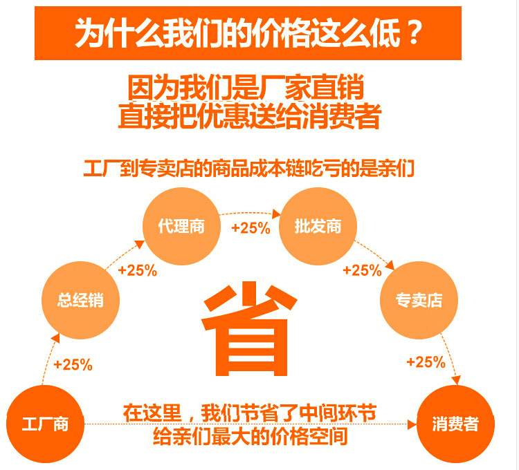 為什么我們的產(chǎn)品價格這么低