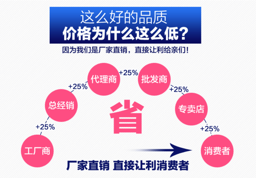 工廠直接對接消費(fèi)者 工廠直接對接消費(fèi)者